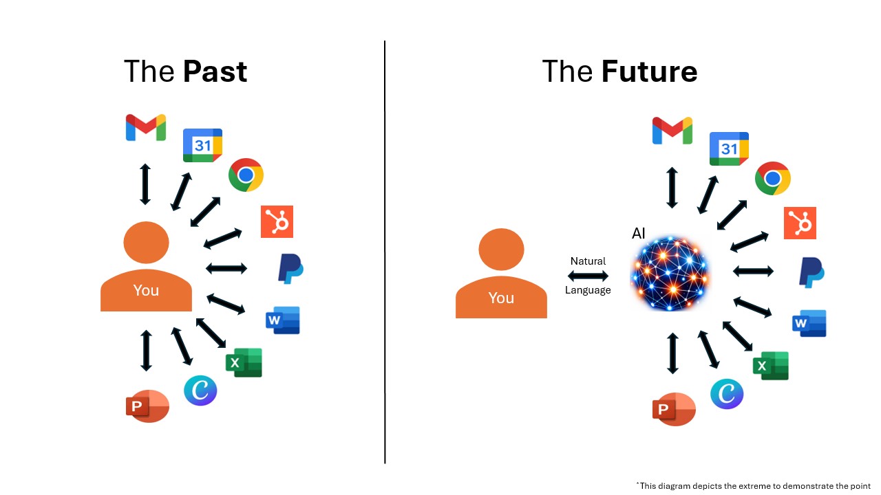 Two diagrams contrasting the old human-centered model versus the new AI-centered model for connecting business tools