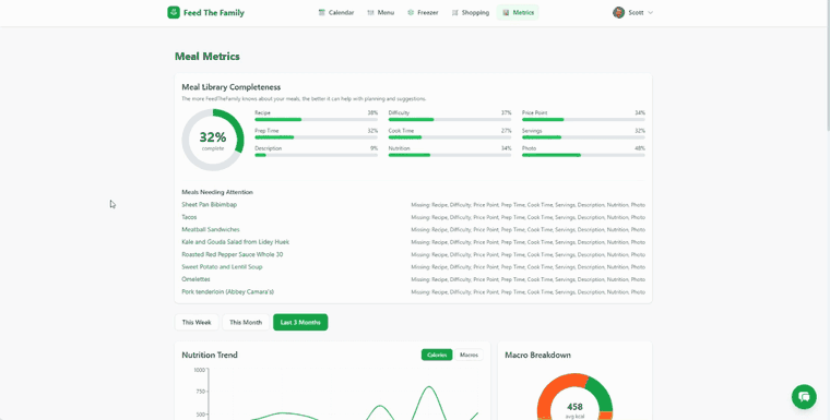 The Feed The Family metrics dashboard showing meal frequency, spending, and nutrition trends