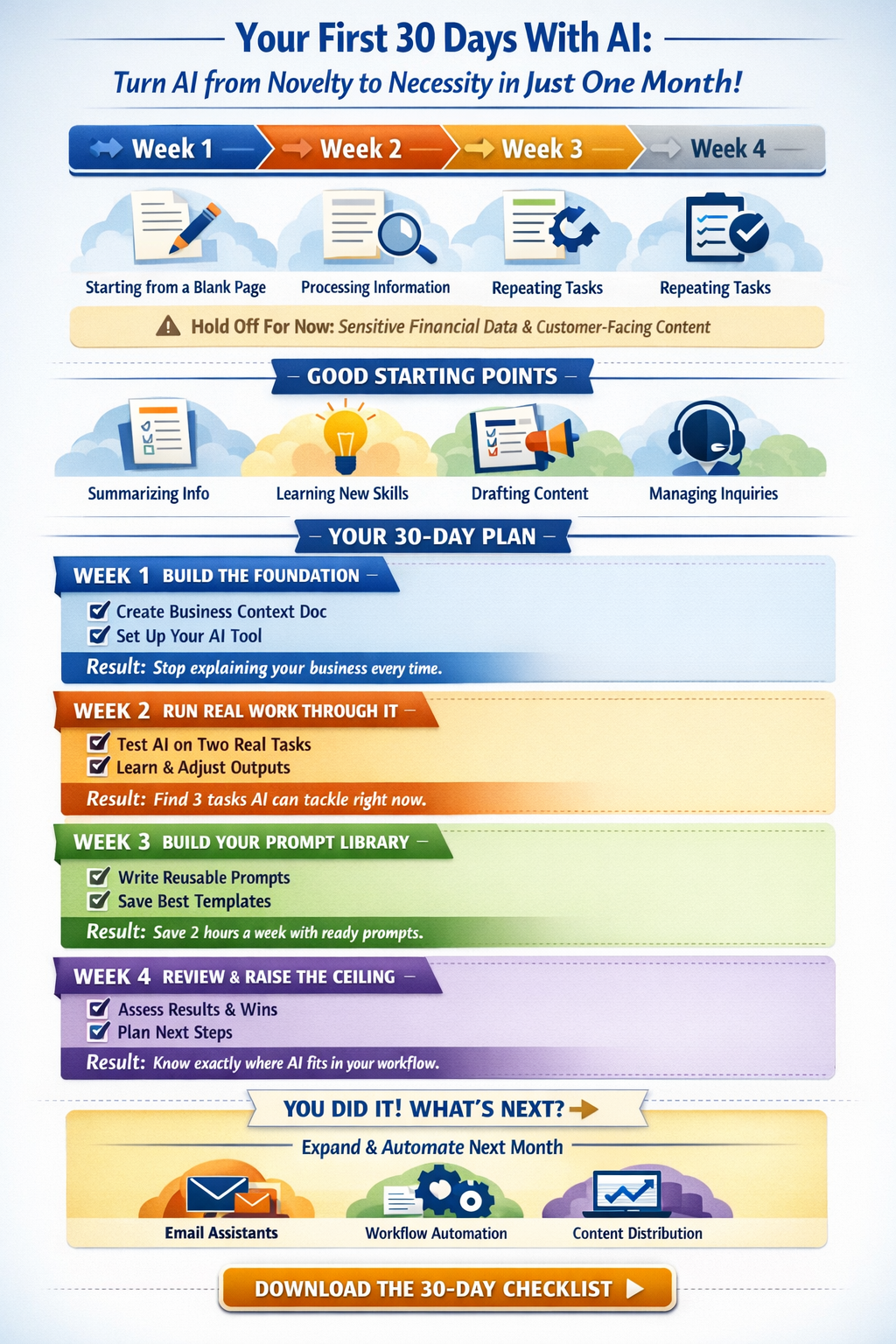 A visual overview of the 30-day AI adoption plan for small business owners