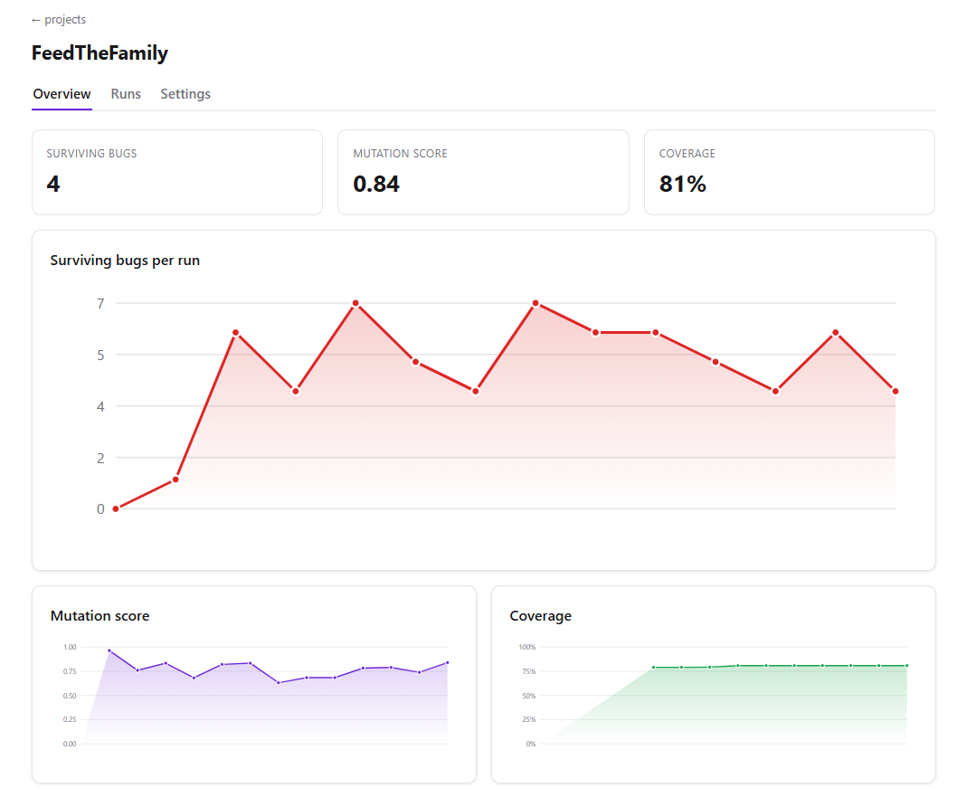 The Cerebrum web interface showing a project overview with surviving bug count, mutation score, and test coverage, along with trend charts for surviving bugs per run, mutation score over time, and coverage over time.